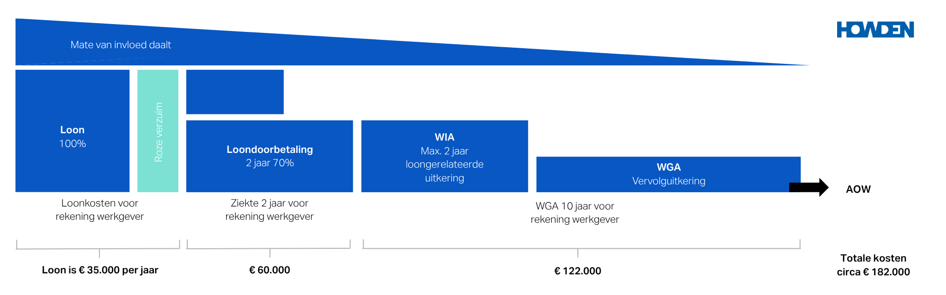 Ziektewet WGA