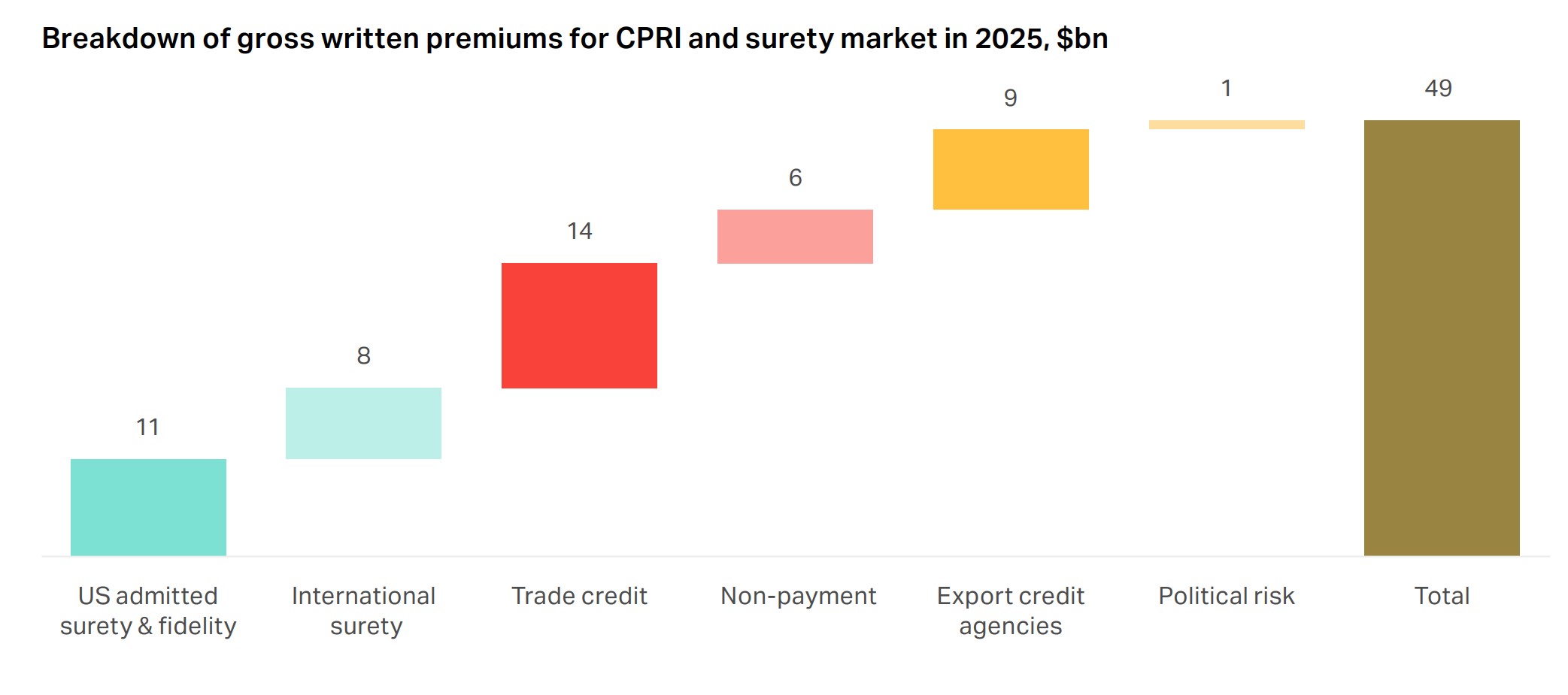 Breakdown of gross written premiums for CPRI and surety market in 2025