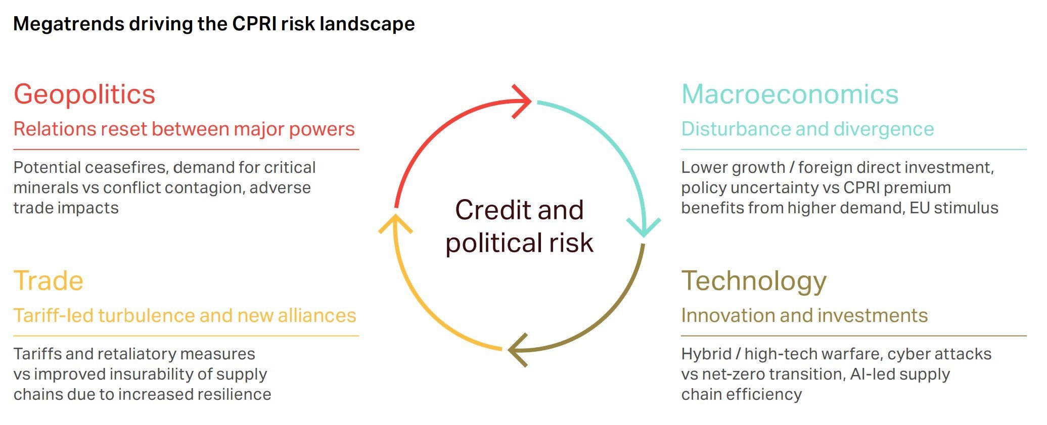 Megatrends driving the CPRI risk landscape: geopolitics, macroeconomics, trade and technology
