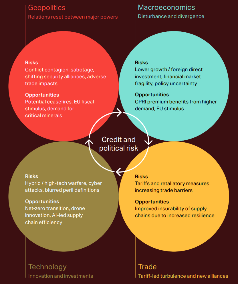 CPRI risk landscape