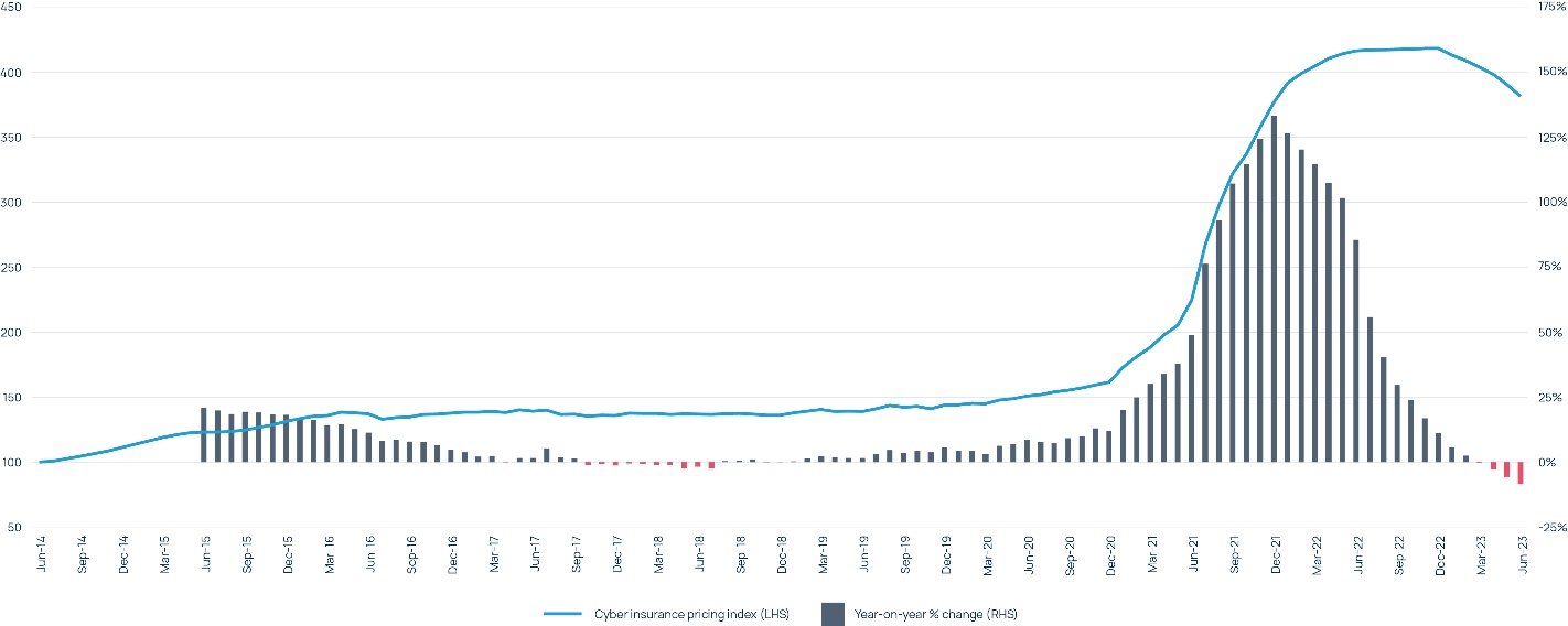 Figure 2: Howden’s Global Cyber Insurance Pricing Index – 2014 to 2Q23 (Source: Howden)