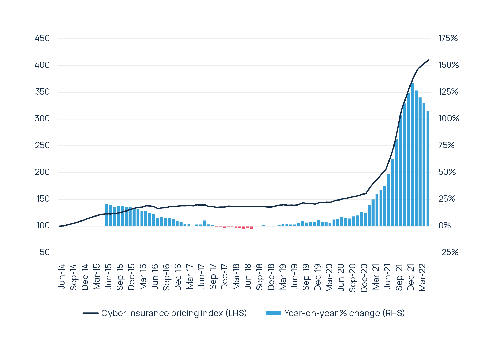 Fig. 2: Howden's global cyber insurance pricing index