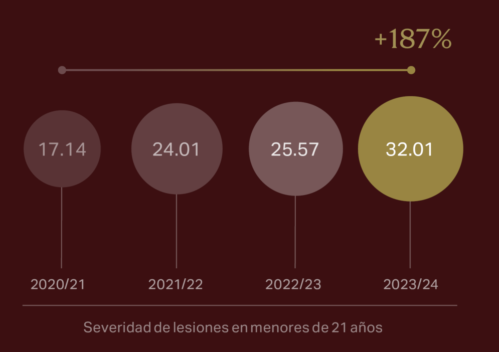 Fig. 3: Media de días de baja de los jugadores menores de 21 años