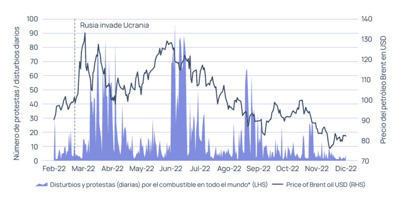 Figure-5-Daily-reported-protests-and-riots-over-fuel-prices-vs-cost-of-oil-in-2022--800x397