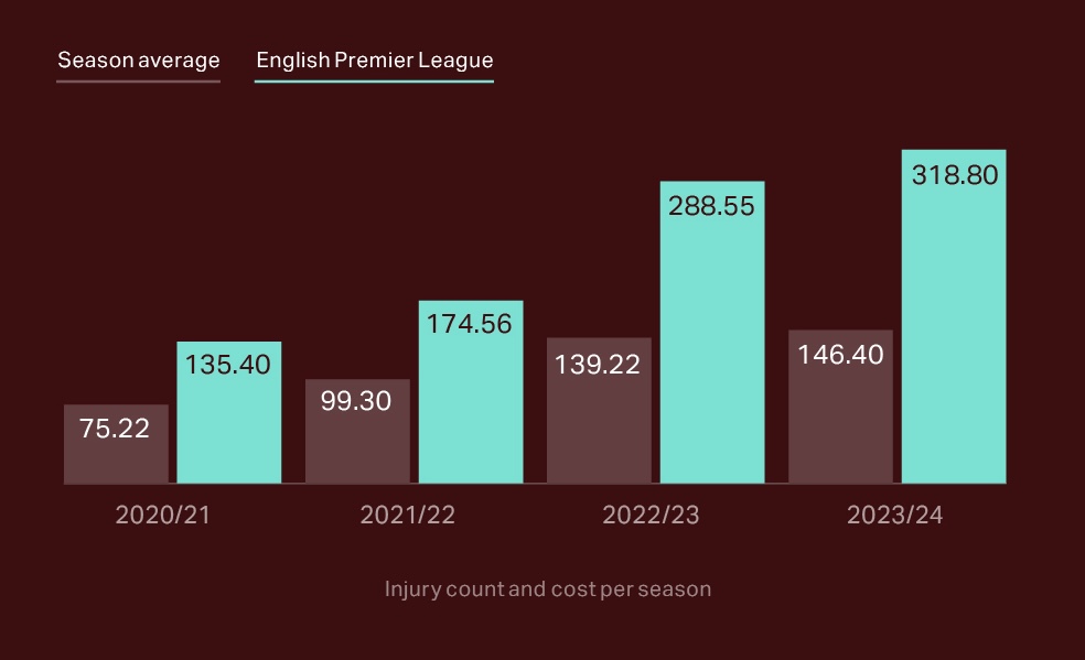 Fig. 1: Coste de las lesiones en la Premier League inglesa frente a la media de la temporada