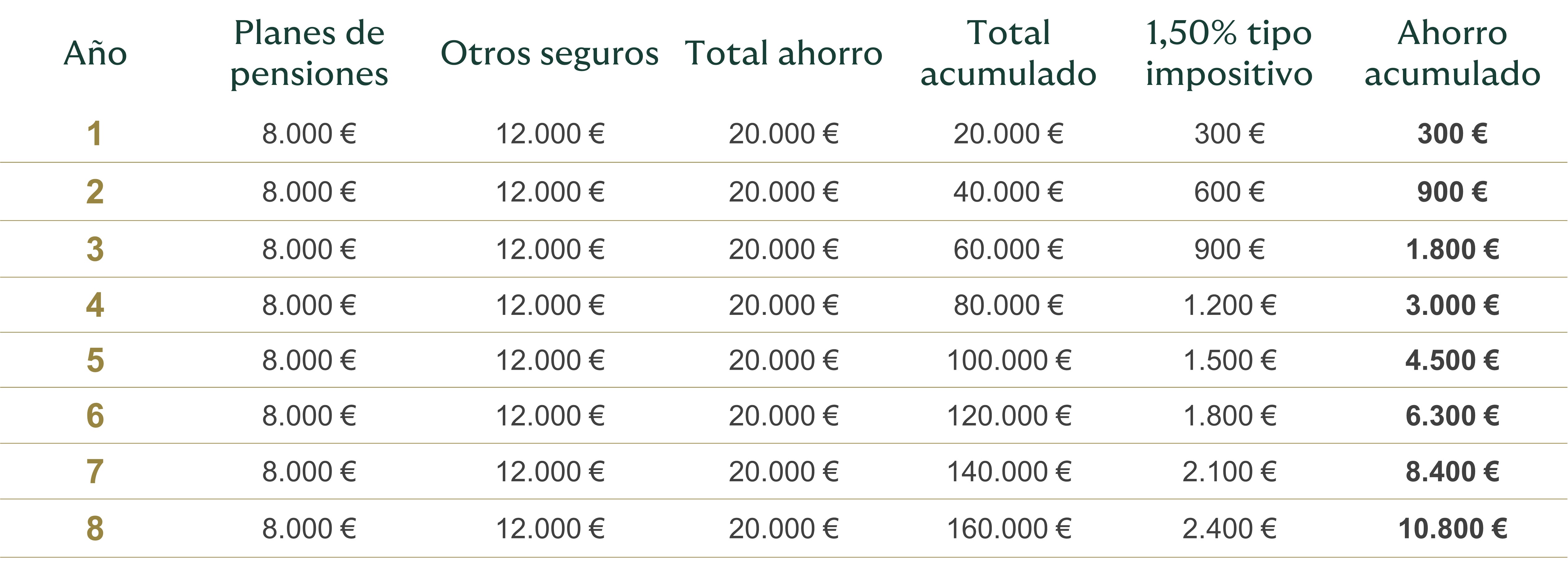 patrimonio