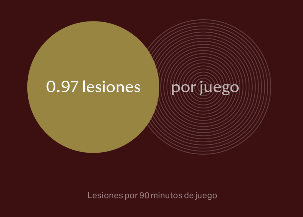 Fig. 2: Lesiones por partido de 90 minutos